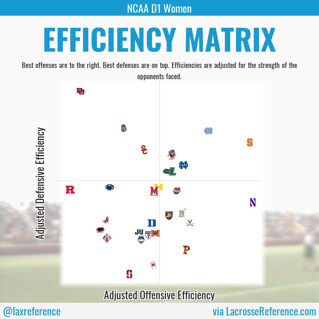 efficiency_matrix_NCAAD1Women_20230331_topElo.jpg