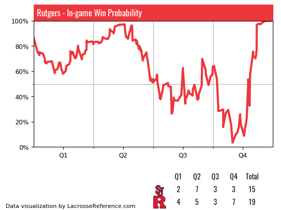 rutgers_st_johns_20190209_aggressive100.png