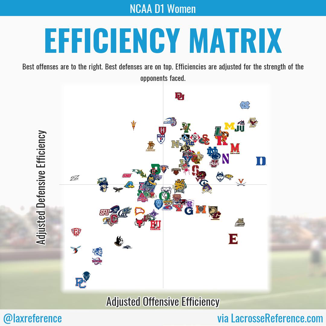 efficiency_matrix_NCAAD1Women_20220312.jpg