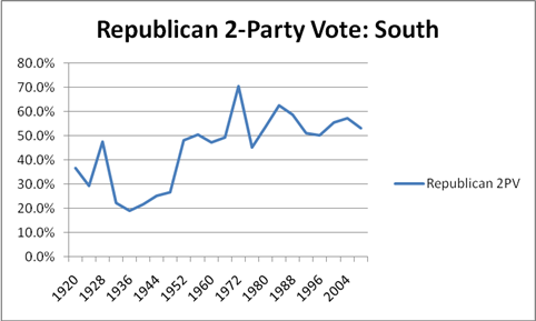 Republican % of Southern Votes.png