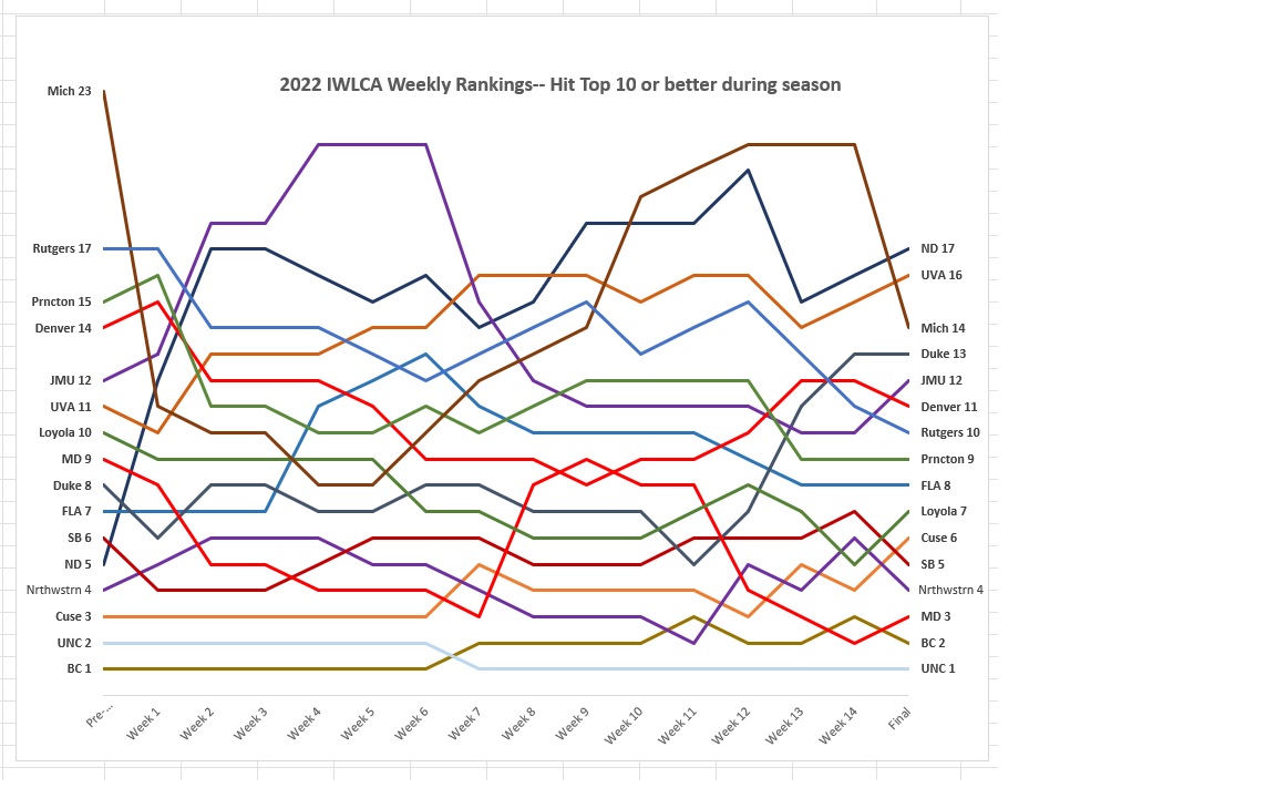 2022 WLax Top 10 IWLCA Weekly Ranking.jpg