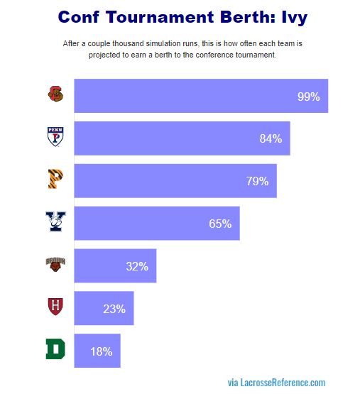 IvyLeagueMLAXTournamentBerthProbabilities20230326.JPG