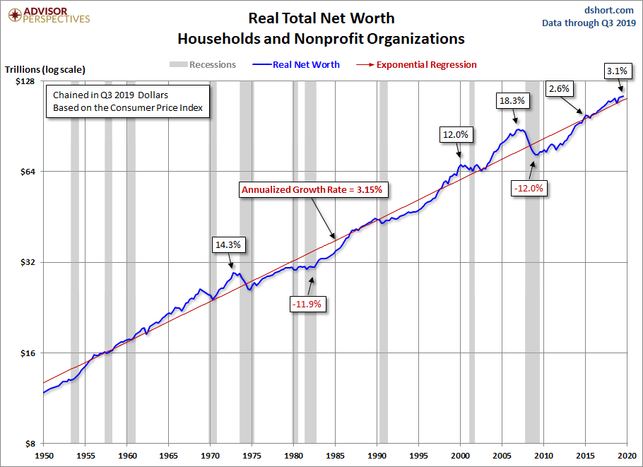 Household net worth