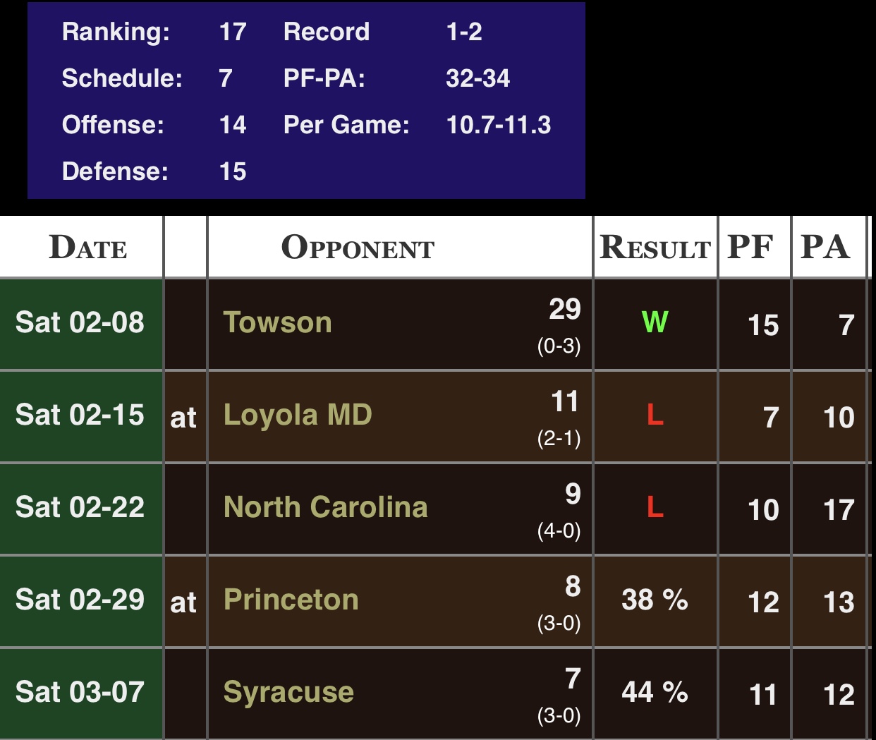 Princeton 38 percent