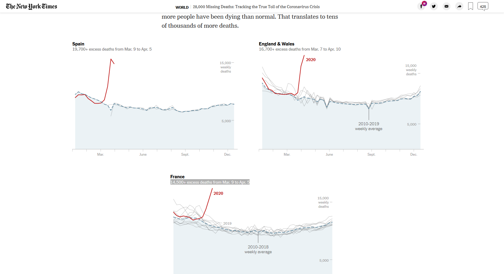 Screenshot_2020-04-22 28,000 Missing Deaths Tracking the True Toll of the Coronavirus Crisis.png