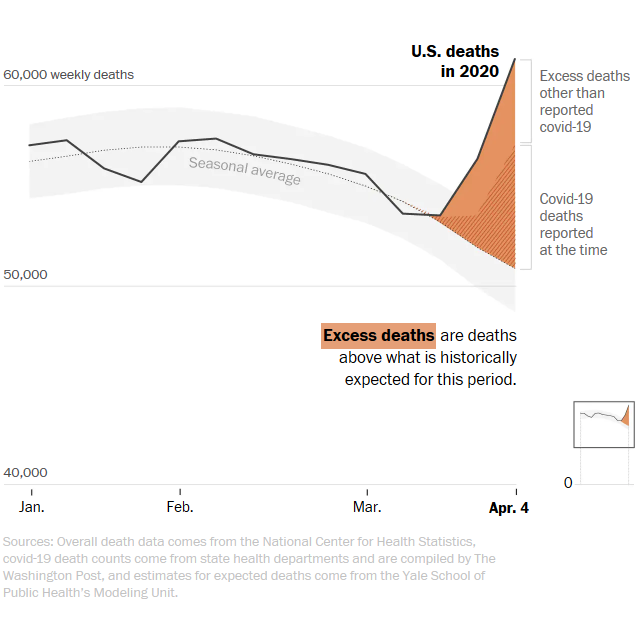 Screenshot_2020-04-27 U S deaths soared in early weeks of pandemic, far exceeding number attributed to covid-19.png