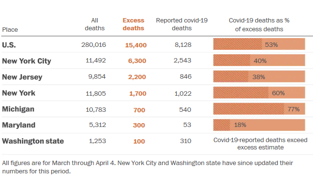 Screenshot_2020-04-27 U S deaths soared in early weeks of pandemic, far exceeding number attributed to covid-19(1).png