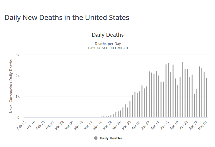 Screenshot_2020-05-02 United States Coronavirus 1,142,688 Cases and 66,620 Deaths - Worldometer.png